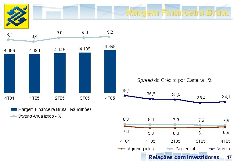 Margem Financeira Bruta 8, 7 8, 4 4. 086 4. 090 9, 0 4.