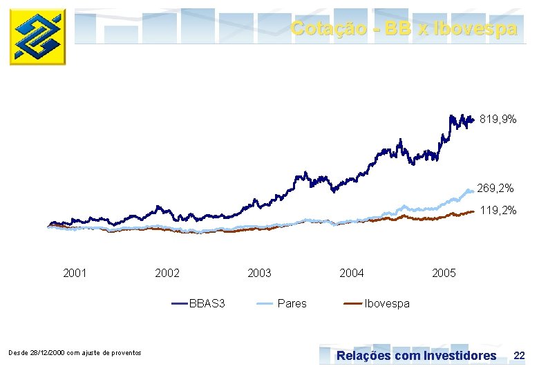 Cotação - BB x Ibovespa 819, 9% 269, 2% 119, 2% 2001 2002 2003