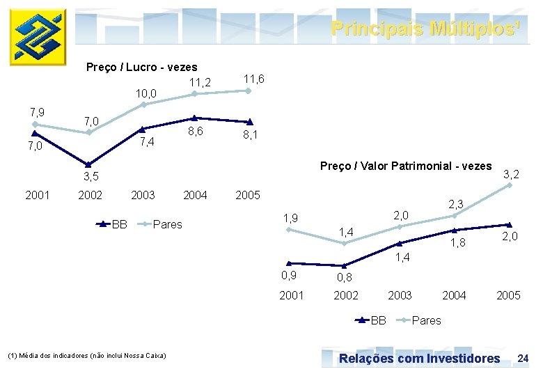 Principais Múltiplos¹ Preço / Lucro - vezes 11, 2 10, 0 7, 9 7,