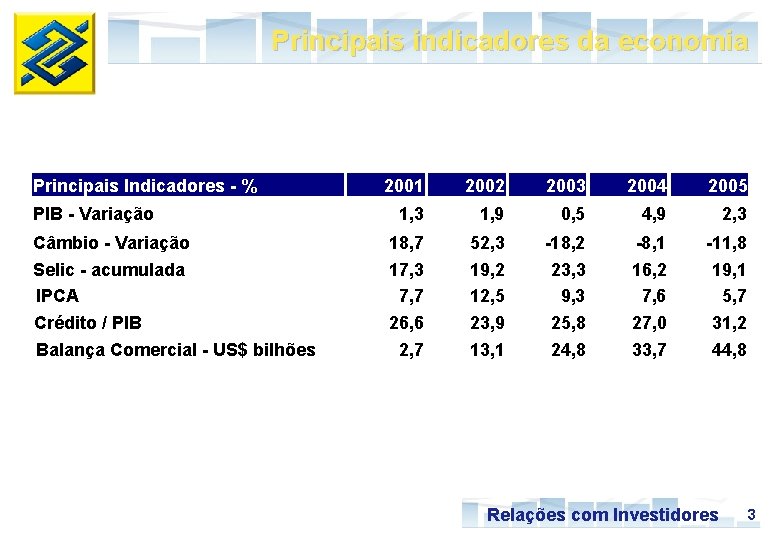 Principais indicadores da economia Principais Indicadores - % PIB - Variação Câmbio - Variação