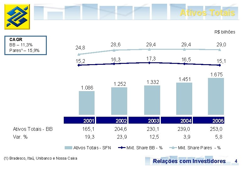 Ativos Totais R$ bilhões CAGR BB – 11, 3% Pares¹ – 15, 9% 24,