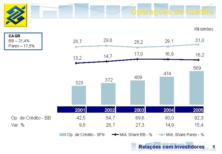 Operações de Crédito R$ bilhões CAGR BB – 21, 4% Pares – 17, 5%