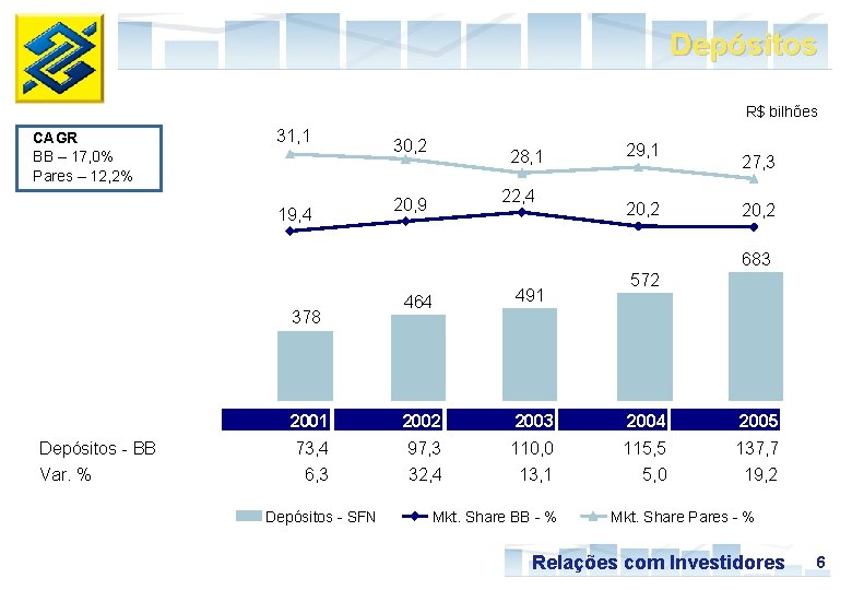Depósitos R$ bilhões CAGR BB – 17, 0% Pares – 12, 2% 31, 1