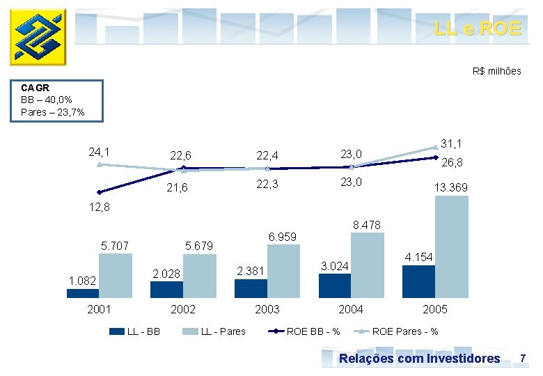 LL e ROE R$ milhões CAGR BB – 40, 0% Pares – 23, 7%