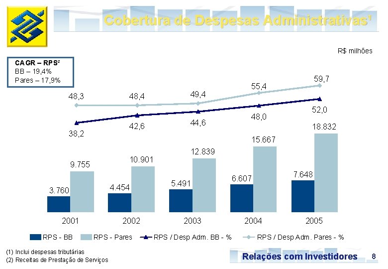 Cobertura de Despesas Administrativas¹ R$ milhões CAGR – RPS² BB – 19, 4% Pares