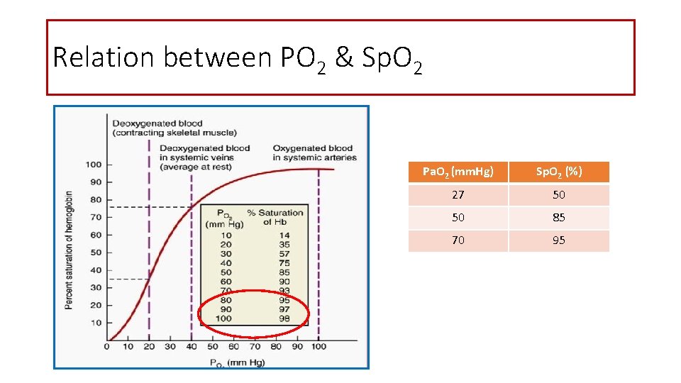 Relation between PO 2 & Sp. O 2 Pa. O 2 (mm. Hg) Sp.