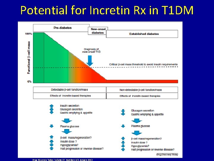 Potential for Incretin Rx in T 1 DM 3 Drug Discovery Today Volume 17,