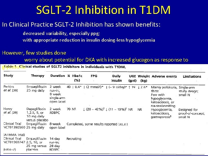 SGLT-2 Inhibition in T 1 DM In Clinical Practice SGLT-2 Inhibition has shown benefits: