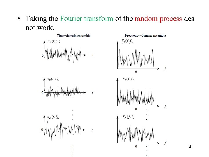  • Taking the Fourier transform of the random process des not work. 4