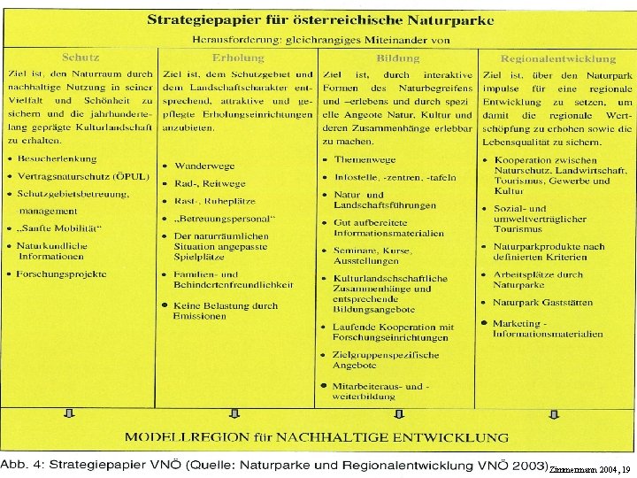 Übungen zur Geographie ländlicher Räume SS 2007 Zimmermann 2004, 19 