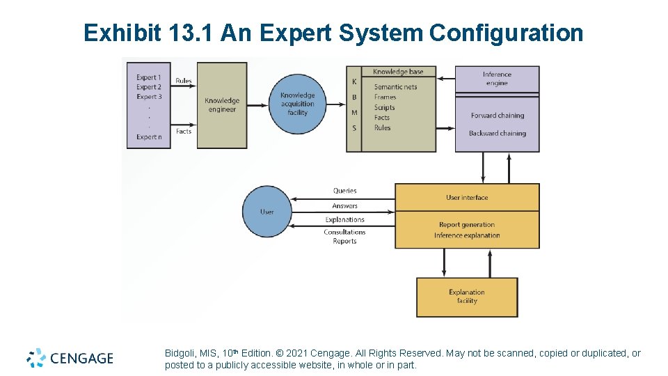 Exhibit 13. 1 An Expert System Configuration Bidgoli, MIS, 10 th Edition. © 2021
