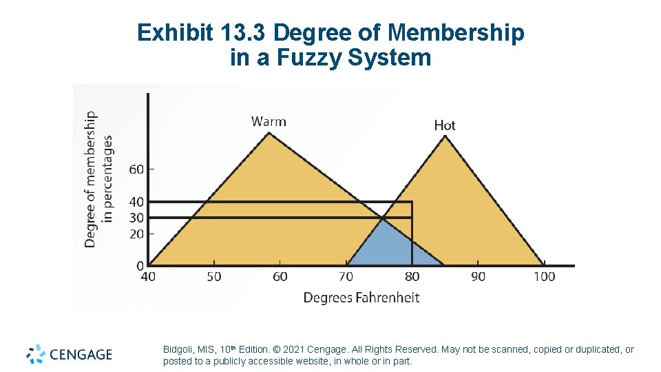 Exhibit 13. 3 Degree of Membership in a Fuzzy System Bidgoli, MIS, 10 th