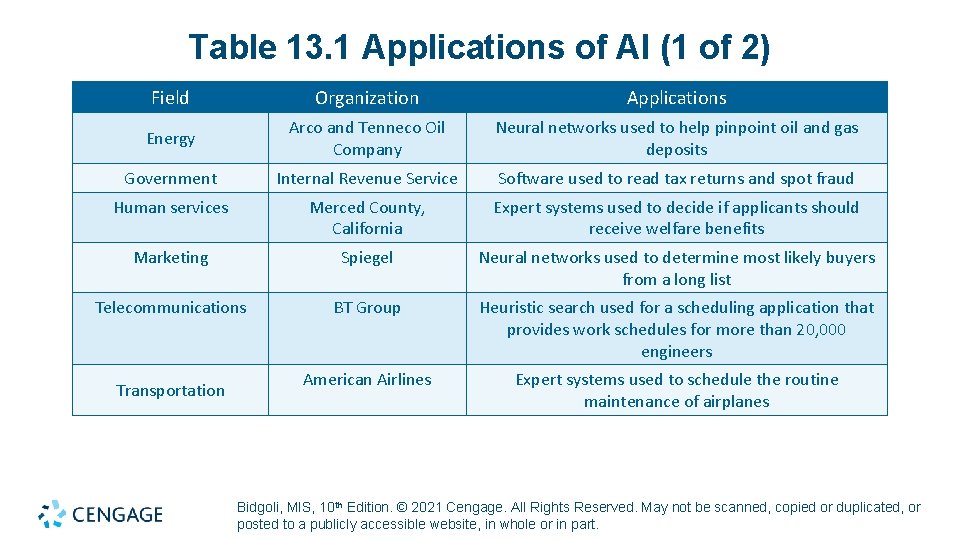 Table 13. 1 Applications of AI (1 of 2) Field Organization Applications Energy Arco
