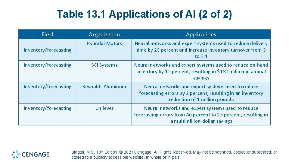 Table 13. 1 Applications of AI (2 of 2) Field Organization Applications Hyundai Motors