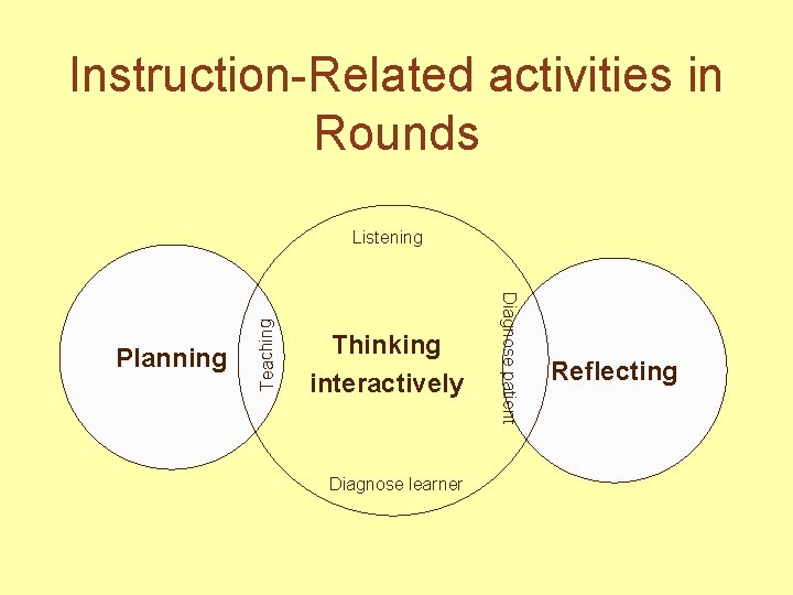 Instruction-Related activities in Rounds Thinking interactively Diagnose learner Diagnose patient Planning Teaching Listening Reflecting