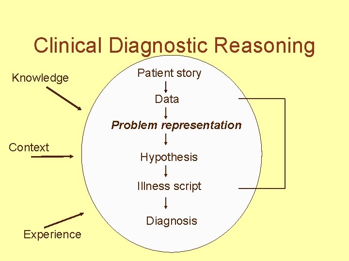 Clinical Diagnostic Reasoning Knowledge Patient story Data Problem representation Context Hypothesis Illness script Diagnosis