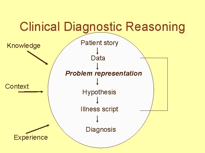 Clinical Diagnostic Reasoning Knowledge Patient story Data Problem representation Context Hypothesis Illness script Diagnosis