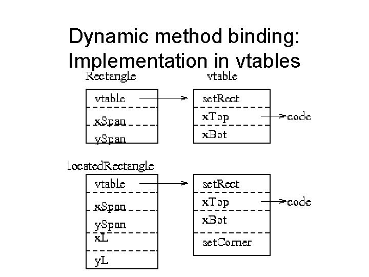 Dynamic method binding: Implementation in vtables 