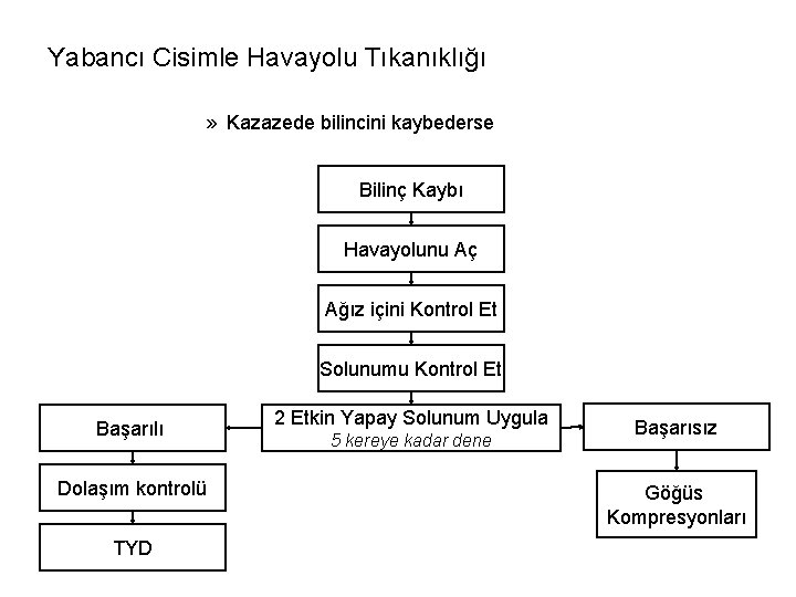 Yabancı Cisimle Havayolu Tıkanıklığı » Kazazede bilincini kaybederse Bilinç Kaybı Havayolunu Aç Ağız içini