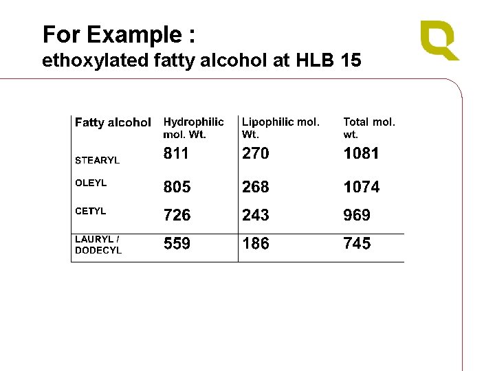For Example : ethoxylated fatty alcohol at HLB 15 