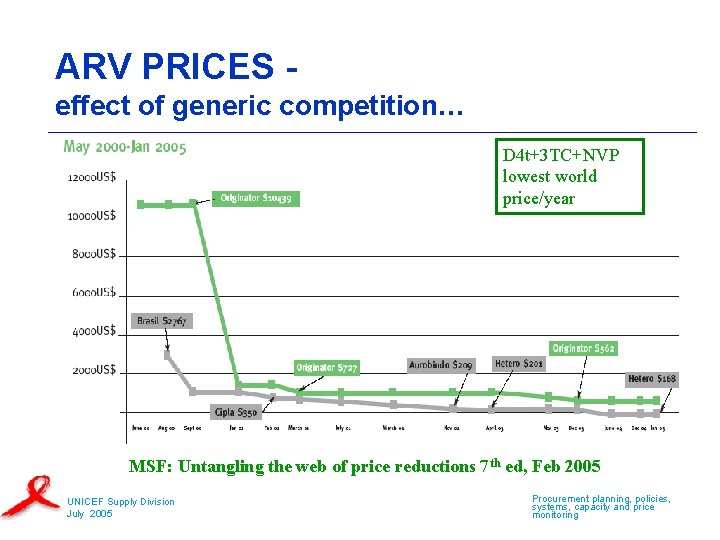 ARV PRICES effect of generic competition… D 4 t+3 TC+NVP lowest world price/year MSF: