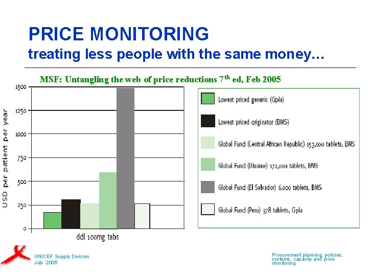 PRICE MONITORING treating less people with the same money… MSF: Untangling the web of