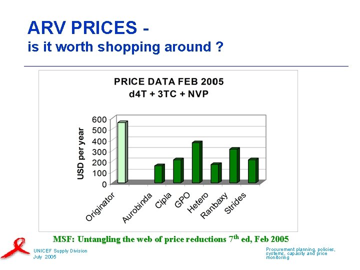 ARV PRICES is it worth shopping around ? MSF: Untangling the web of price