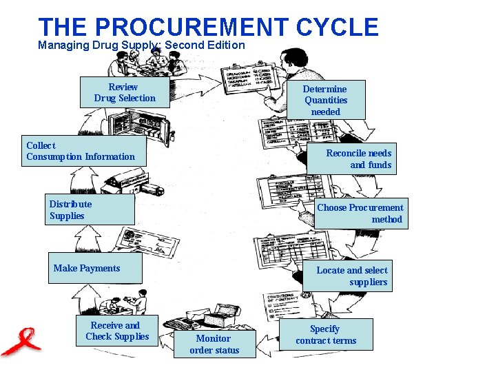 THE PROCUREMENT CYCLE Managing Drug Supply; Second Edition Review Drug Selection Determine Quantities needed