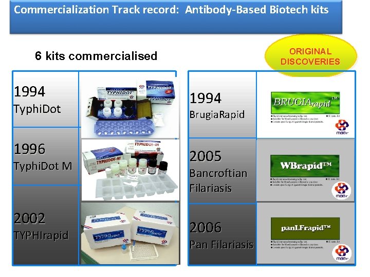 Commercialization Track record: Antibody-Based Biotech kits ORIGINAL DISCOVERIES 6 kits commercialised 1994 Typhi. Dot