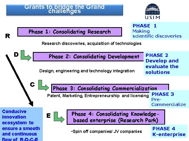 Grants to bridge the Grand challenges Phase 1: Consolidating Research R PHASE 1 Making