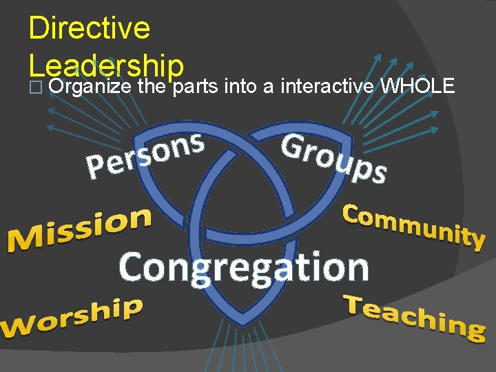 Directive Leadership � Organize the parts into a interactive WHOLE s n o s