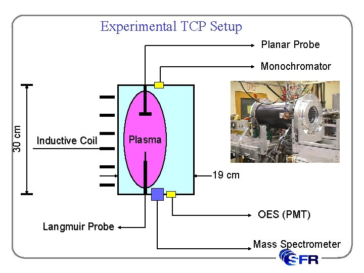 Experimental TCP Setup Planar Probe 30 cm Monochromator Inductive Coil Plasma 19 cm OES