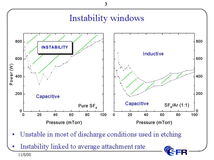 3 Instability windows Inductive Capacitive • Unstable in most of discharge conditions used in