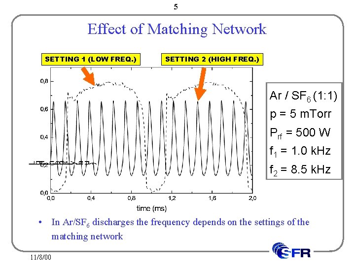 5 Effect of Matching Network SETTING 1 (LOW FREQ. ) SETTING 2 (HIGH FREQ.