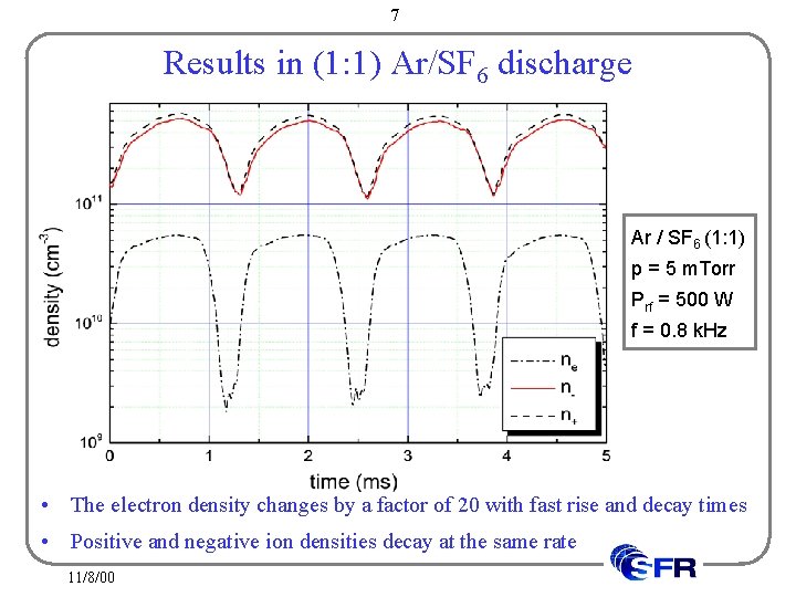 7 Results in (1: 1) Ar/SF 6 discharge Ar / SF 6 (1: 1)