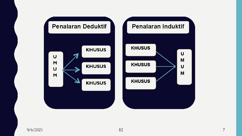 Penalaran Deduktif Penalaran Induktif KHUSUS U M KHUSUS 9/6/2021 BI 7 