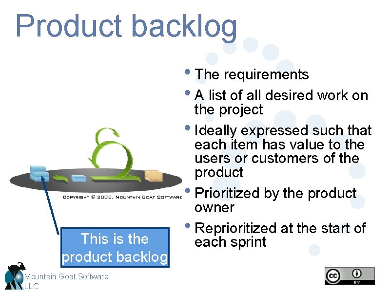 Product backlog • The requirements • A list of all desired work on This
