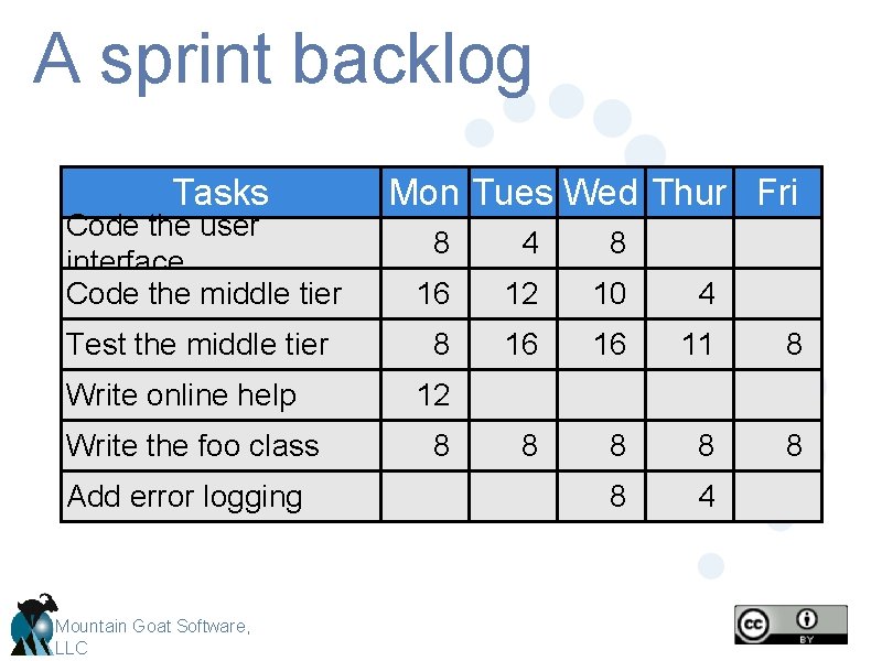 A sprint backlog Tasks Code the user interface Code the middle tier Test the