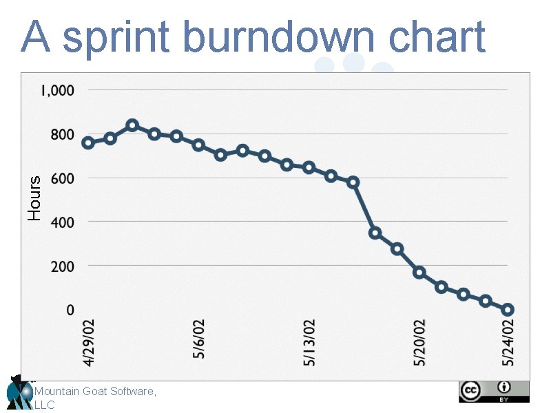 Hours A sprint burndown chart Mountain Goat Software, LLC 