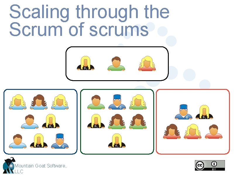 Scaling through the Scrum of scrums Mountain Goat Software, LLC 