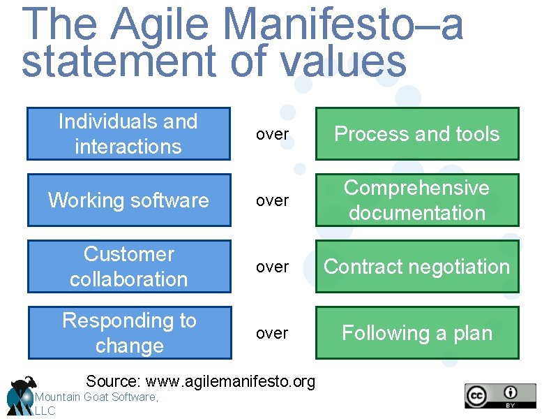 The Agile Manifesto–a statement of values Individuals and interactions over Process and tools Working
