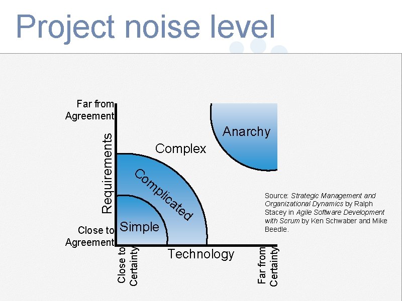 Project noise level Mountain Goat Software, LLC Complex Co m pl ica Simple te
