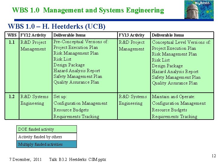 WBS 1. 0 Management and Systems Engineering WBS 1. 0 – H. Heetderks (UCB)