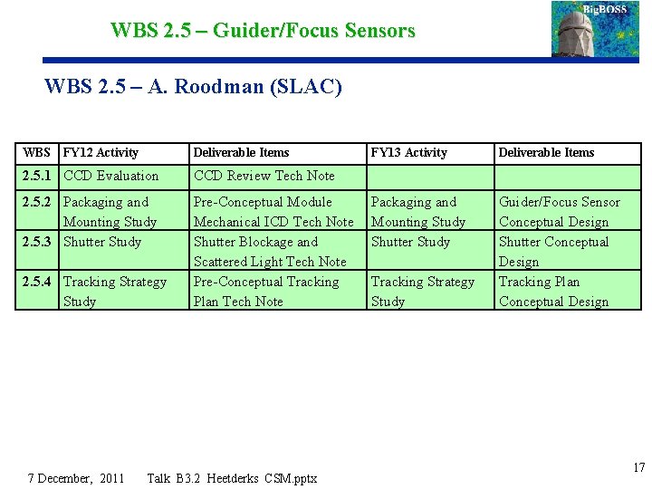 WBS 2. 5 – Guider/Focus Sensors WBS 2. 5 – A. Roodman (SLAC) WBS