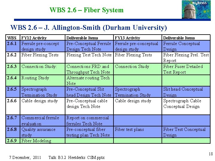 WBS 2. 6 – Fiber System WBS 2. 6 – J. Allington-Smith (Durham University)