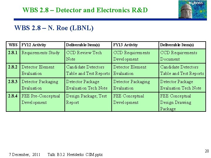 WBS 2. 8 – Detector and Electronics R&D WBS 2. 8 – N. Roe