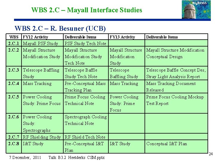 WBS 2. C – Mayall Interface Studies WBS 2. C – R. Besuner (UCB)