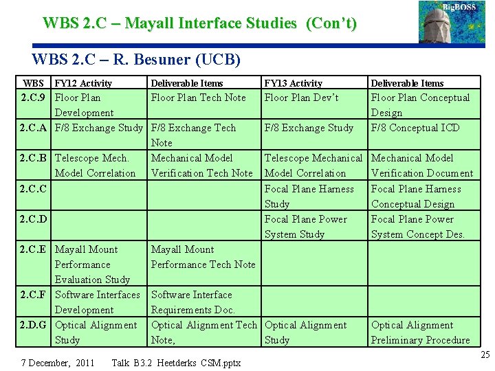 WBS 2. C – Mayall Interface Studies (Con’t) WBS 2. C – R. Besuner