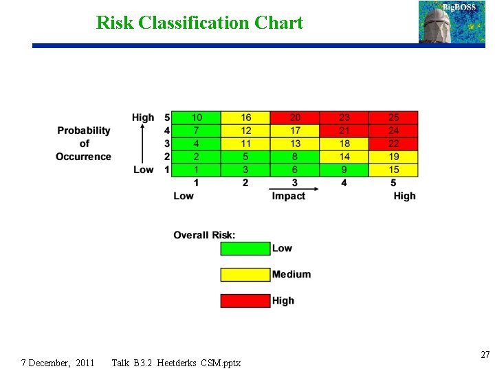 Risk Classification Chart 7 December, 2011 Talk B 3. 2 Heetderks CSM. pptx 27