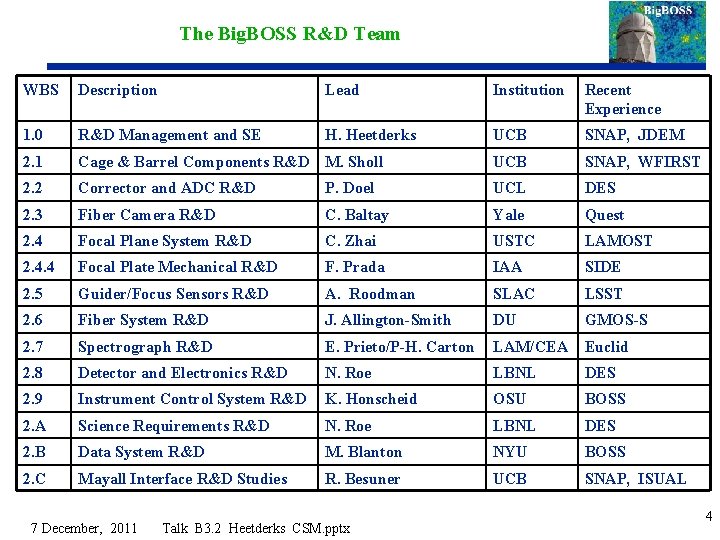 The Big. BOSS R&D Team WBS Description Lead Institution Recent Experience 1. 0 R&D